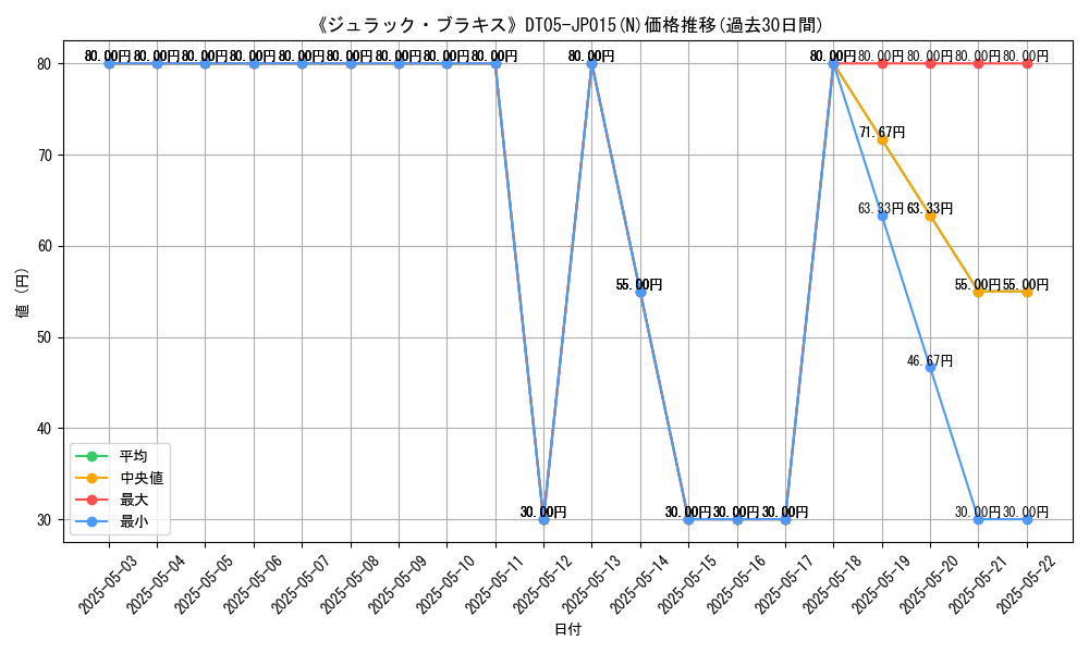 sales1_setid28535_setno1370616_rarity5845graph