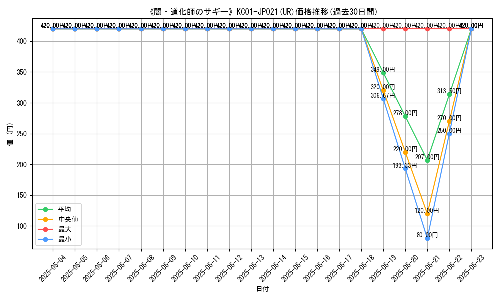 sales1_setid28565_setno1356613_rarity5879graph