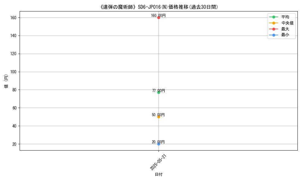 sales1_setid28577_setno1372633_rarity5845graph