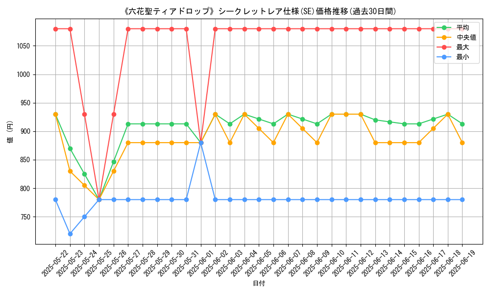graph_rarity_6219