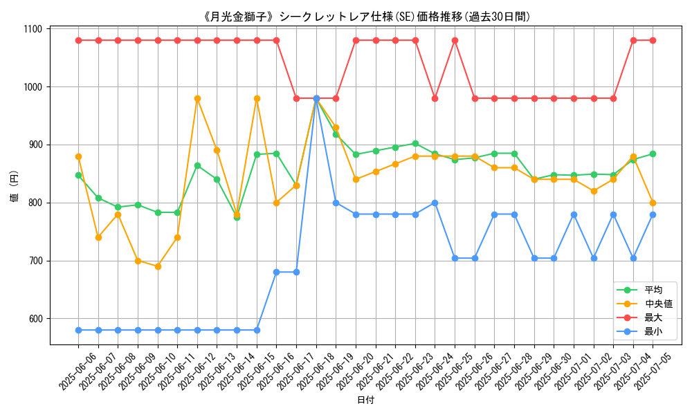 graph_rarity_6219