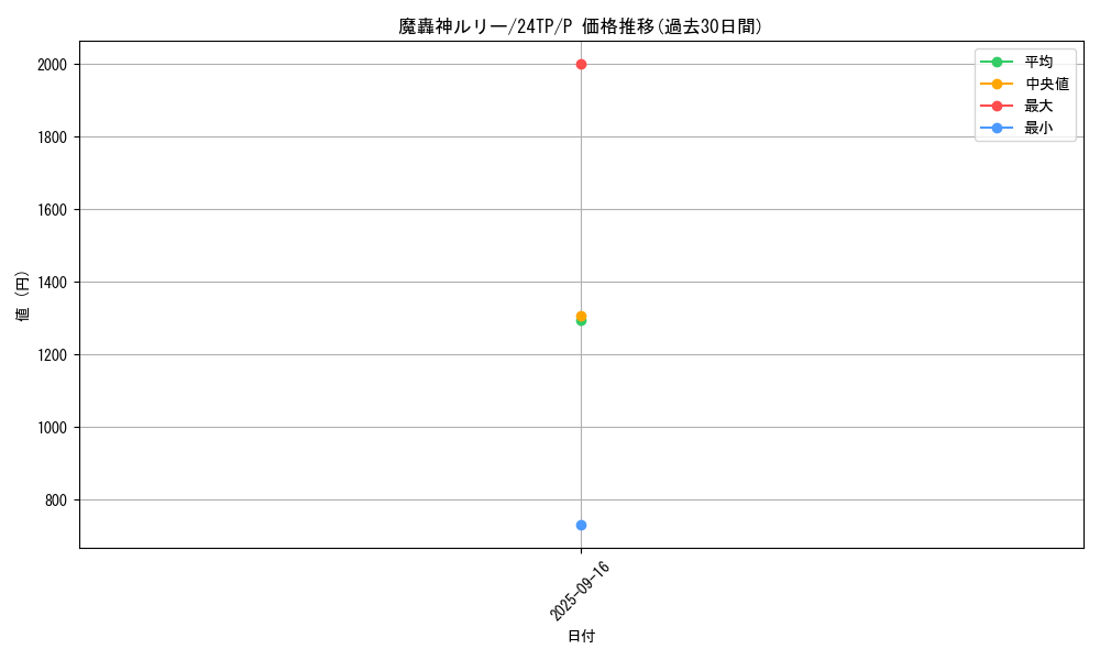 card_10022_series_1558_rarity_2_graph