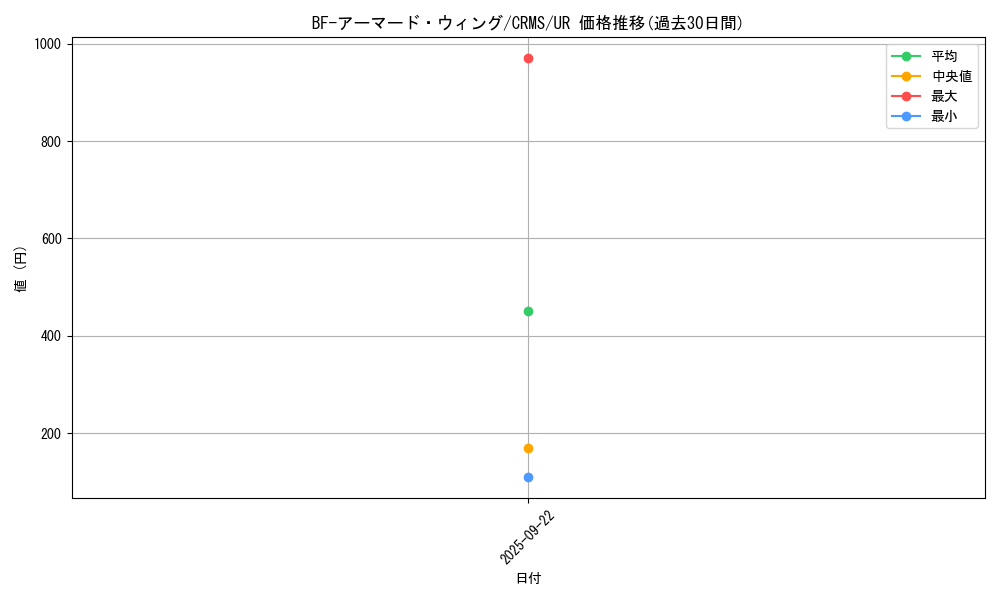 card_10101_series_23109_rarity_7_graph