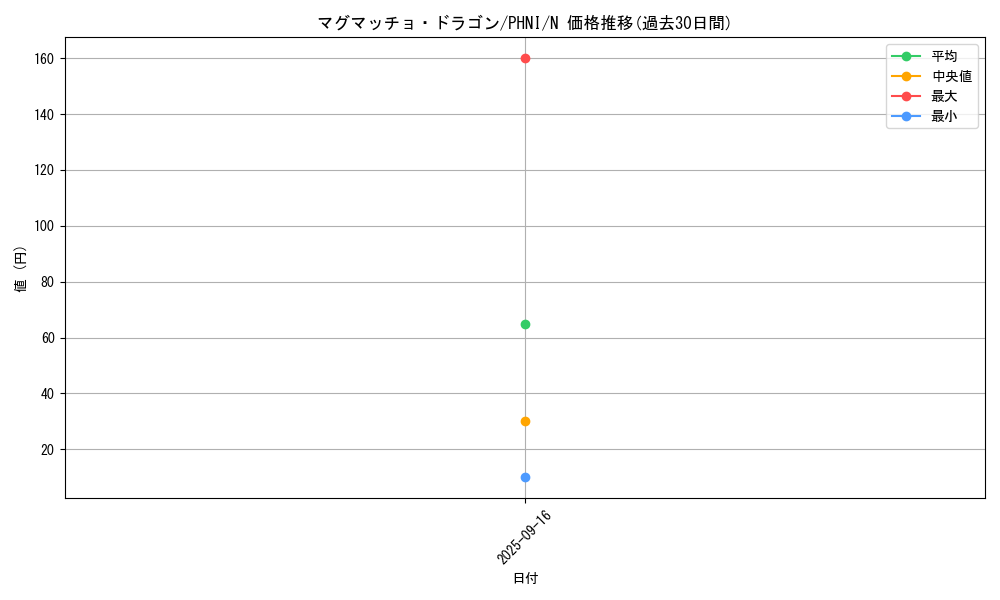 card_1010_series_1985_rarity_1_graph