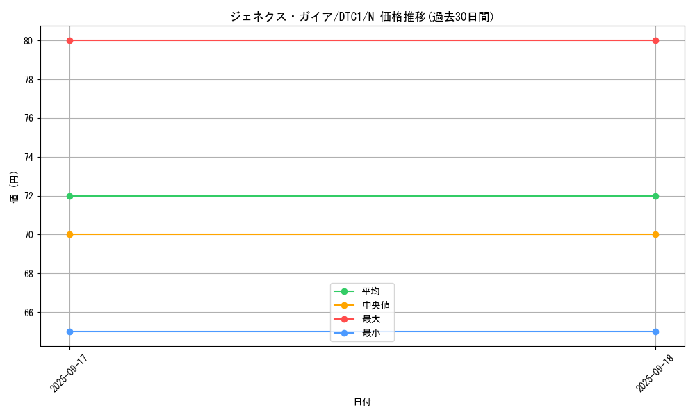 card_10130_series_19775_rarity_1_graph