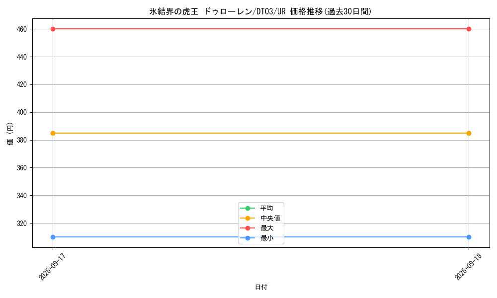 card_10143_series_23308_rarity_7_graph