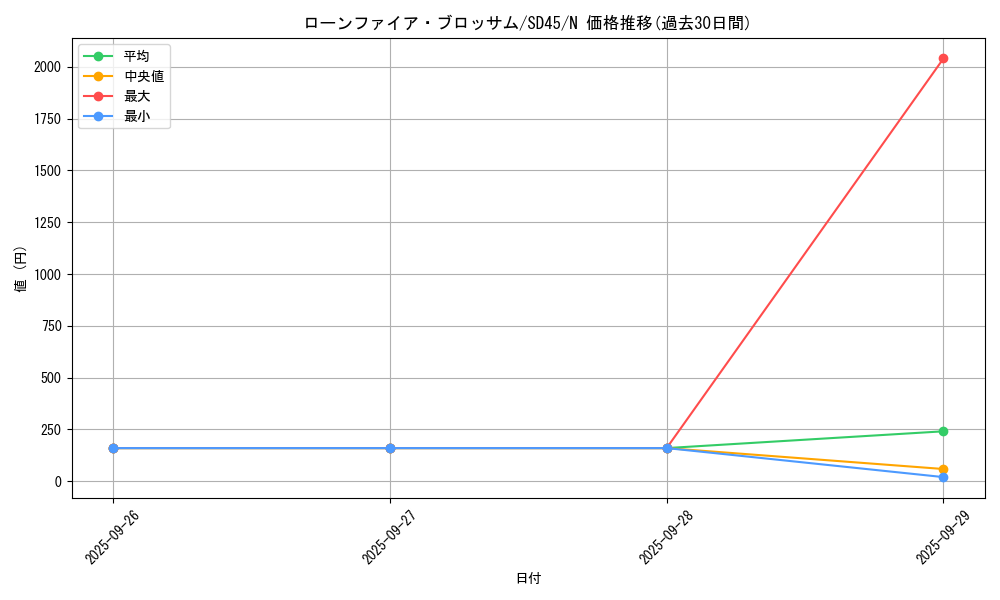 card_10183_series_3219_rarity_1_graph