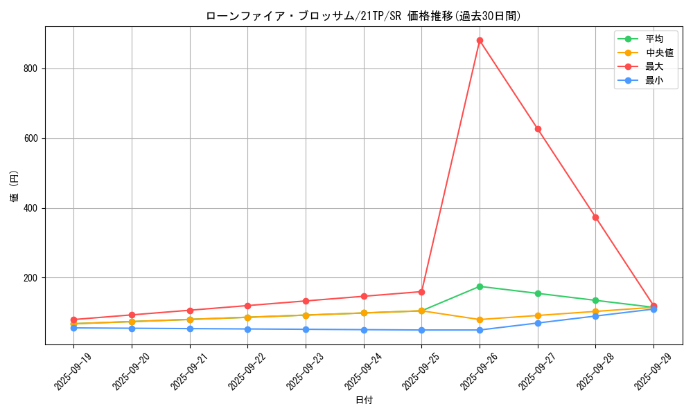 card_10183_series_9809_rarity_3_graph