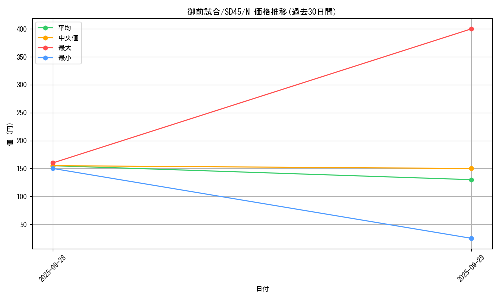 card_10214_series_3219_rarity_1_graph