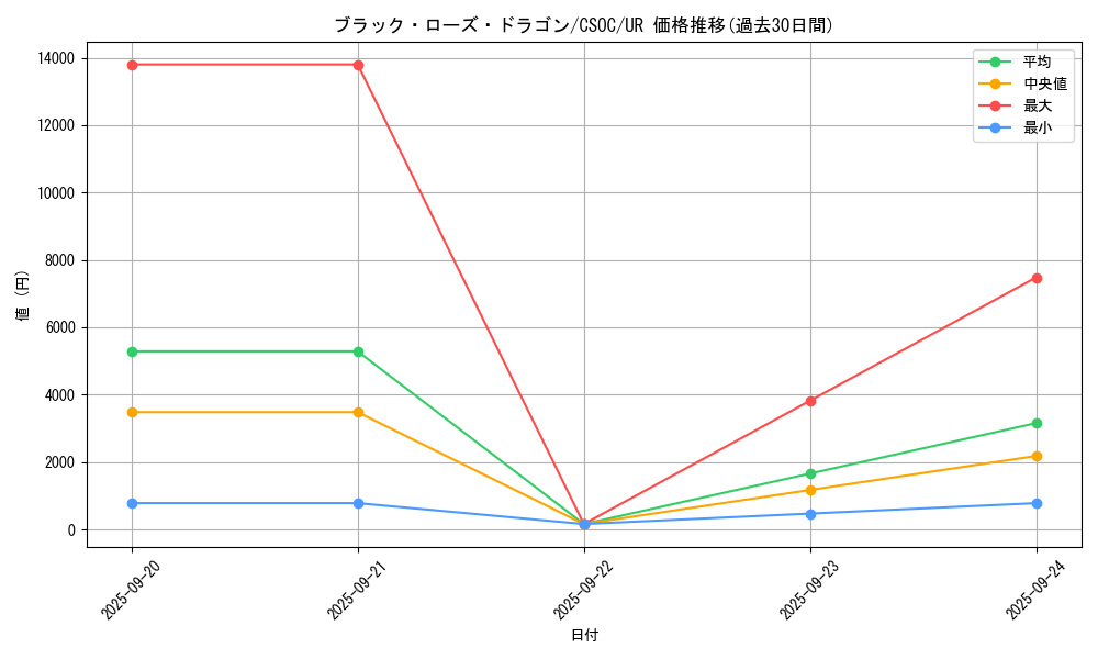 card_10266_series_23536_rarity_7_graph