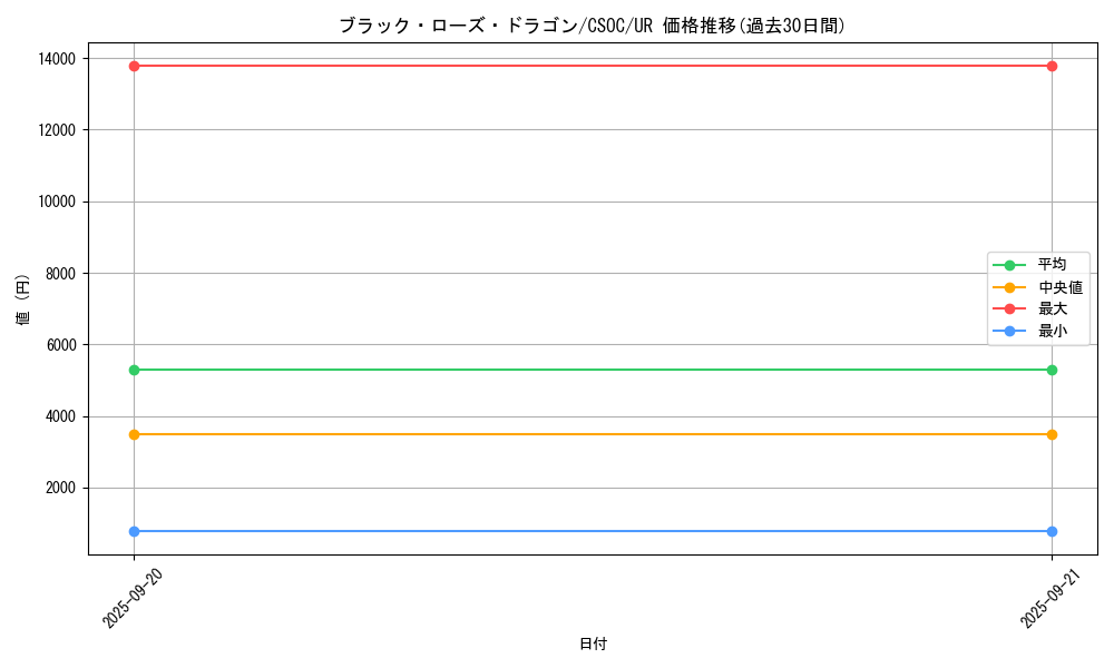 card_10266_series_23536_rarity_7_graph