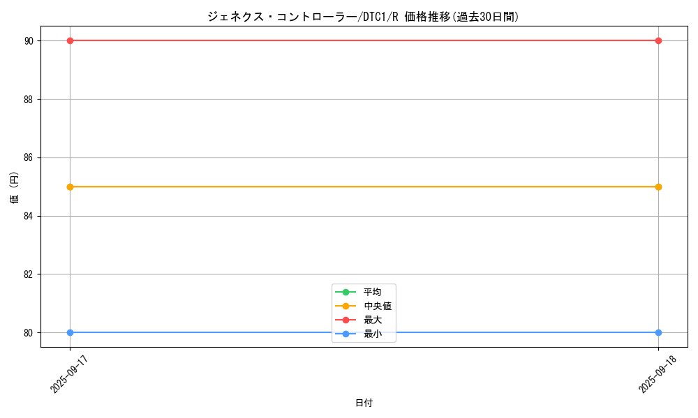 card_10288_series_19775_rarity_62_graph