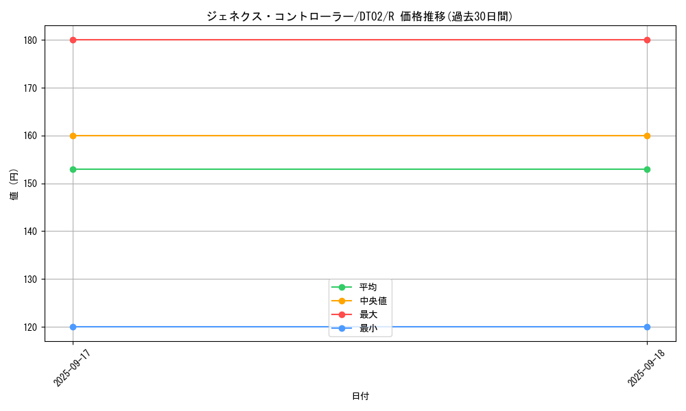 card_10288_series_23730_rarity_62_graph