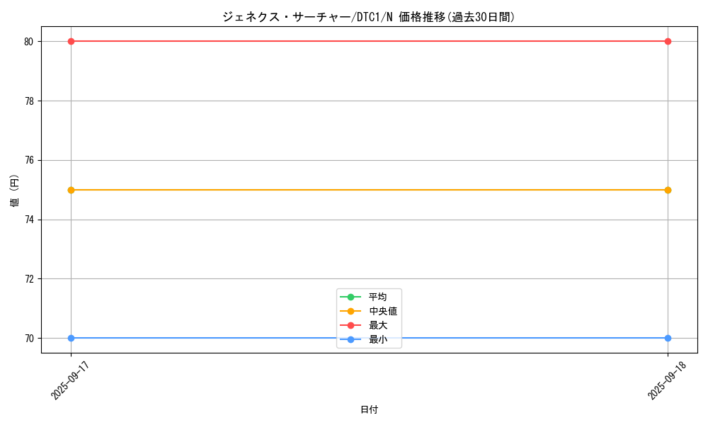 card_10289_series_19775_rarity_1_graph