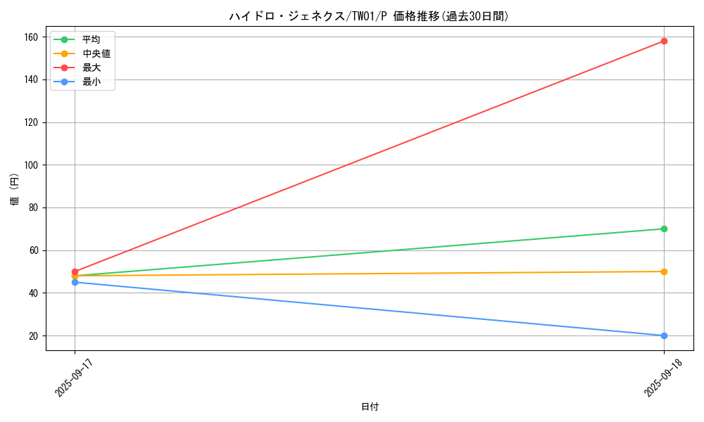 card_10292_series_1880_rarity_2_graph