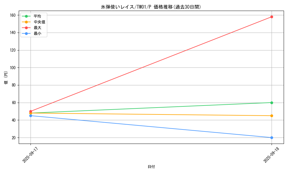 card_10295_series_1880_rarity_2_graph