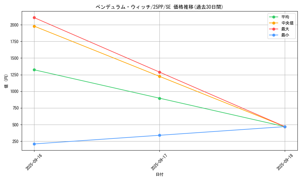 card_1030_series_600_rarity_5_graph