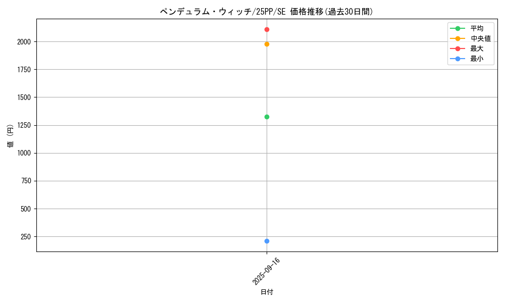card_1030_series_600_rarity_5_graph