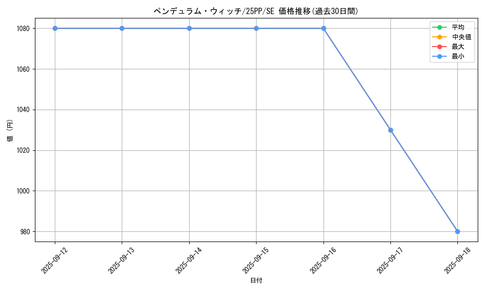 card_1030_series_600_rarity_604_graph