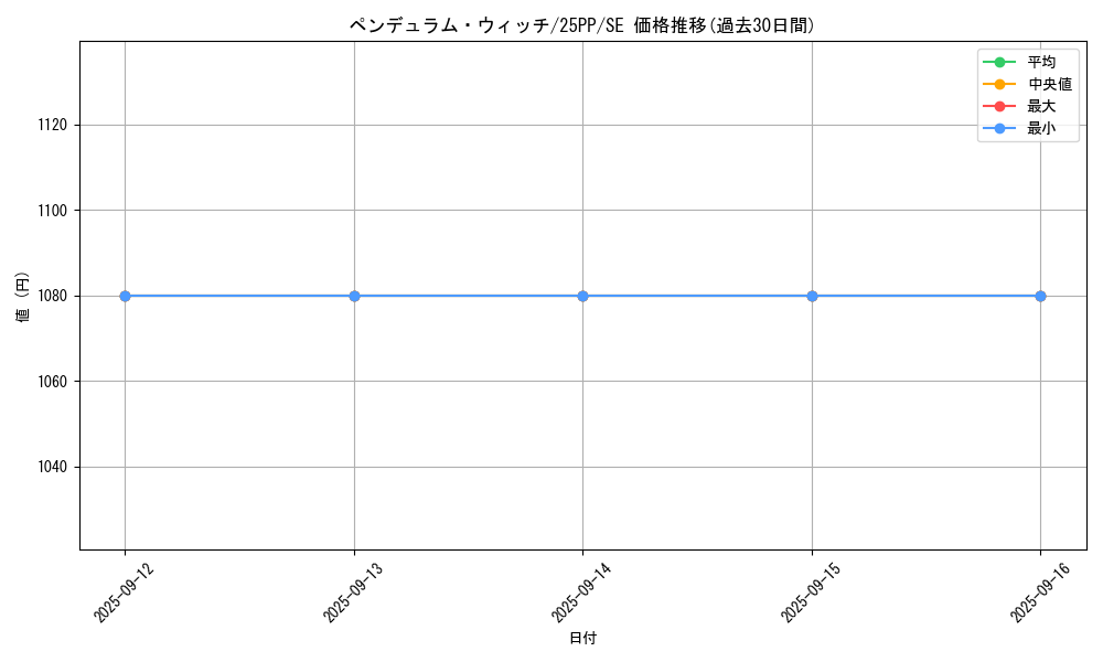 card_1030_series_600_rarity_604_graph