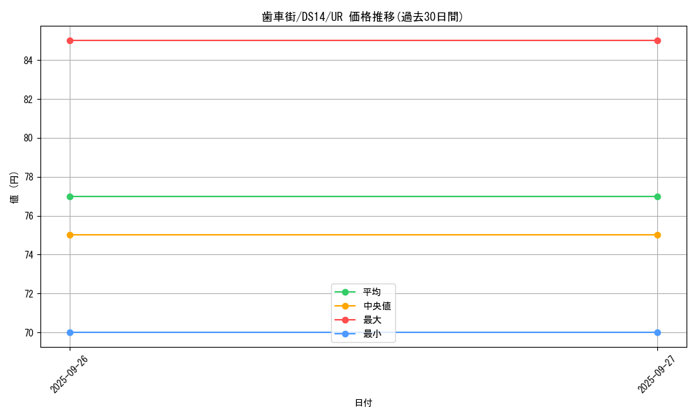 card_10327_series_17167_rarity_7_graph