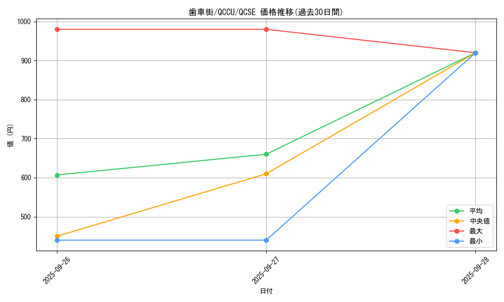 card_10327_series_2798_rarity_408_graph