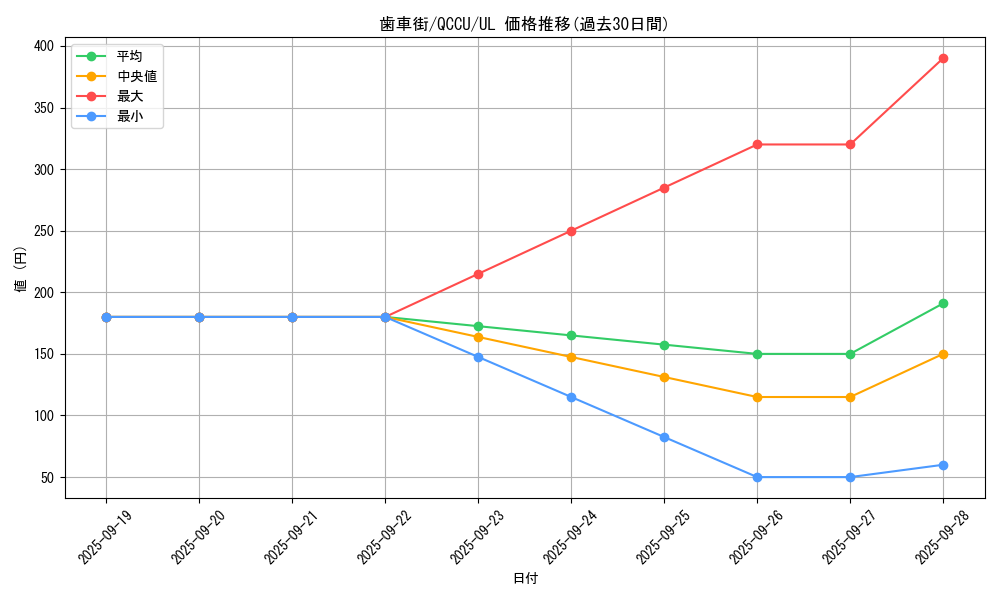 card_10327_series_2798_rarity_77_graph