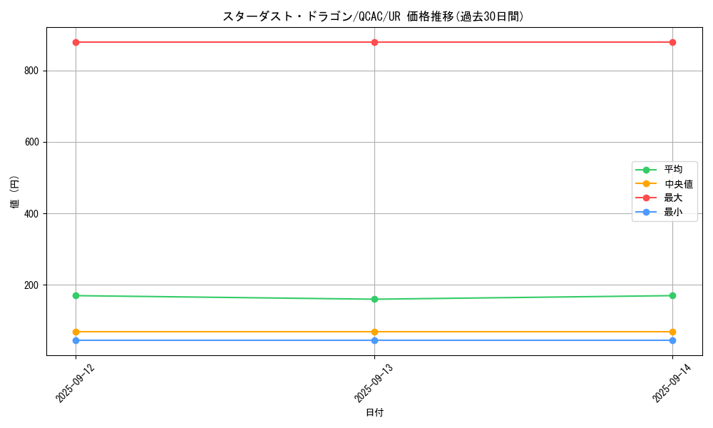 card_10350_series_2361_rarity_7_graph
