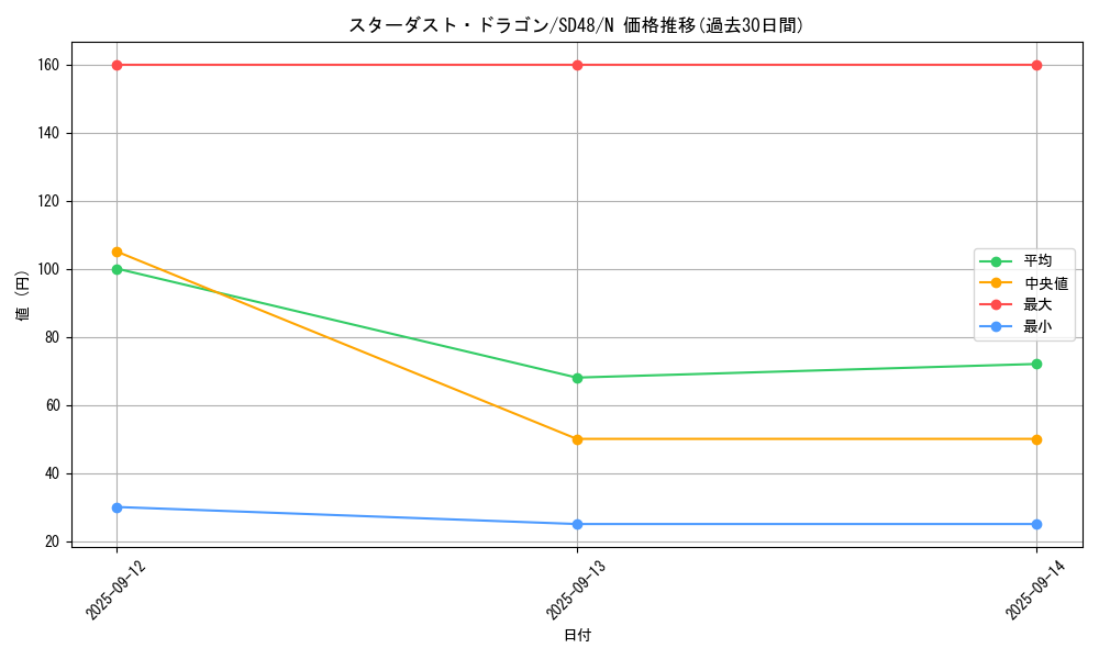 card_10350_series_38912_rarity_1_graph