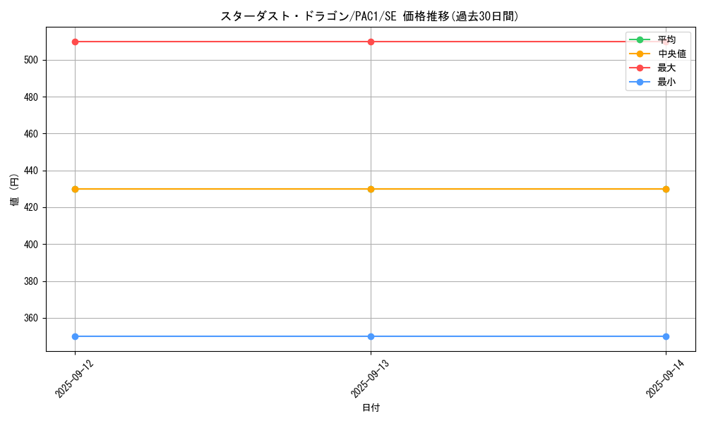 card_10350_series_7610_rarity_5_graph