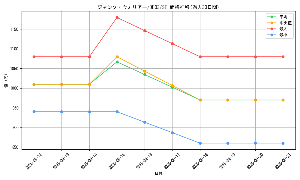card_10404_series_18448_rarity_5_graph