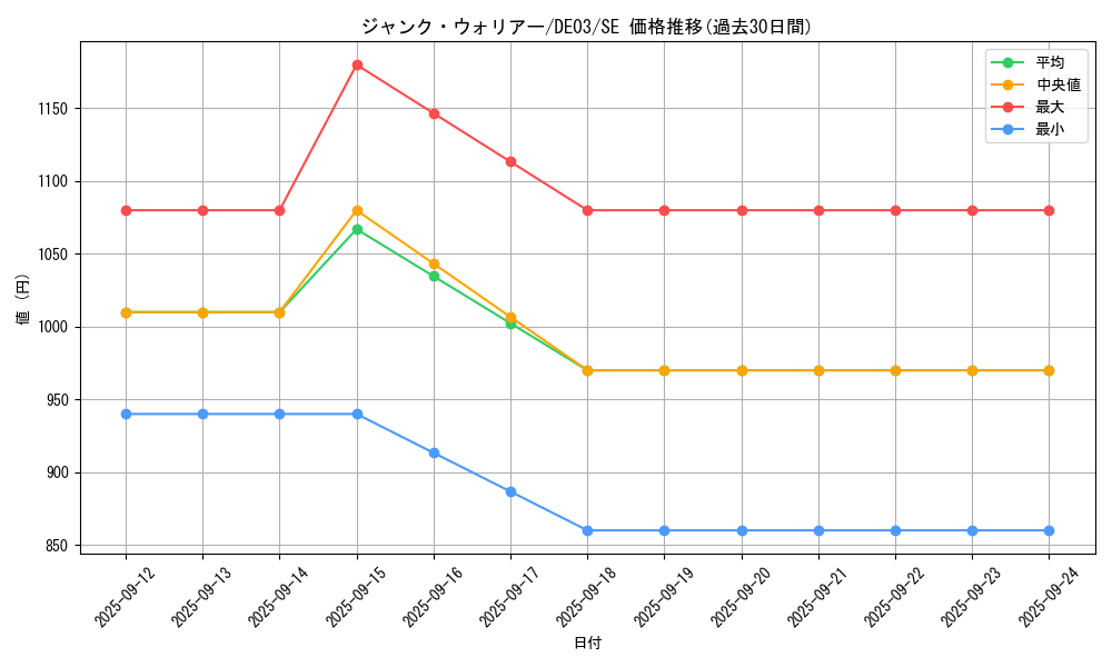 card_10404_series_18448_rarity_5_graph