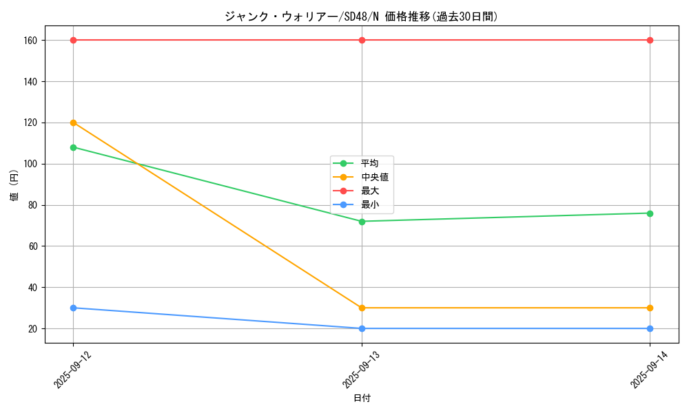 card_10404_series_38912_rarity_1_graph