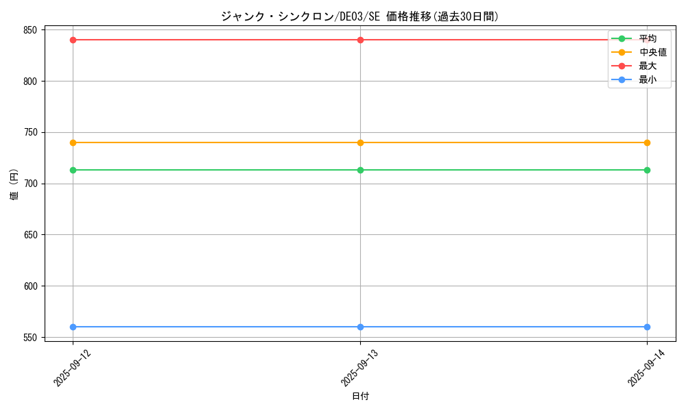 card_10405_series_18448_rarity_5_graph