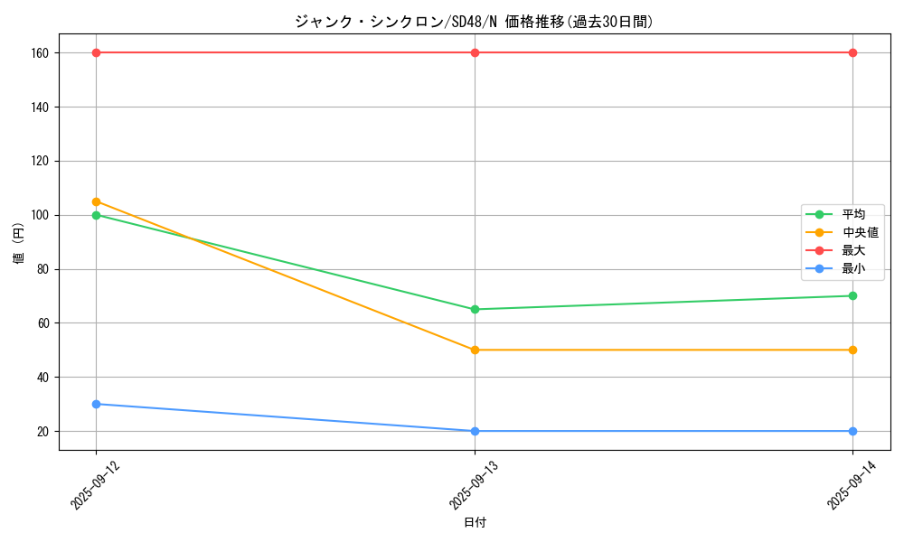 card_10405_series_38912_rarity_1_graph
