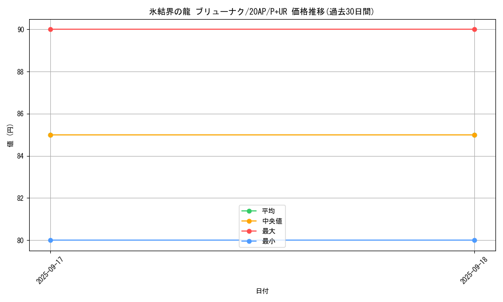 card_10429_series_12249_rarity_495_graph