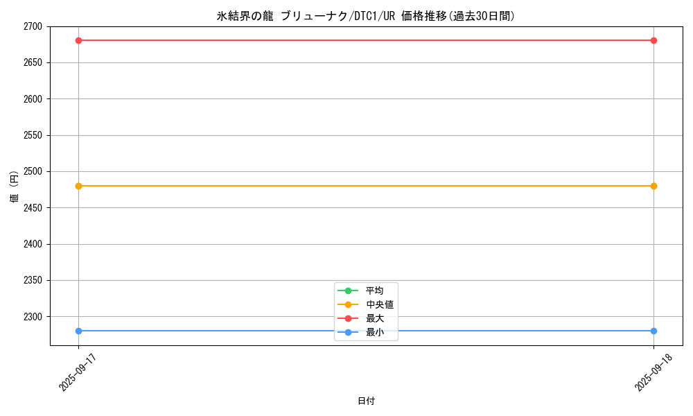 card_10429_series_19775_rarity_7_graph