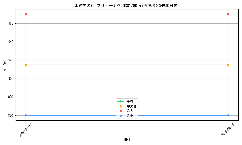 card_10429_series_24235_rarity_15190_graph
