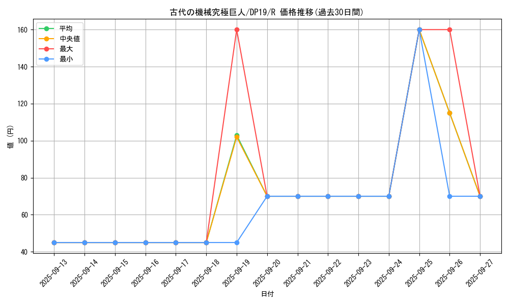 card_10456_series_11281_rarity_62_graph