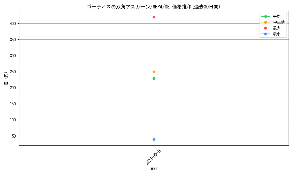 card_1047_series_2161_rarity_5_graph