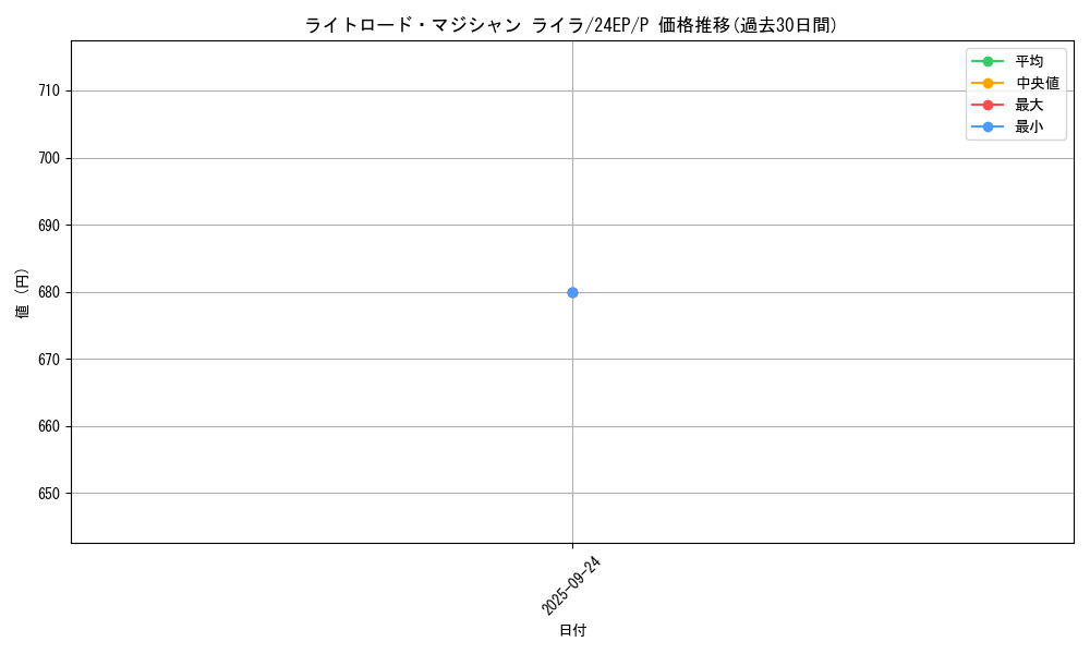 card_10518_series_12187_rarity_2_graph