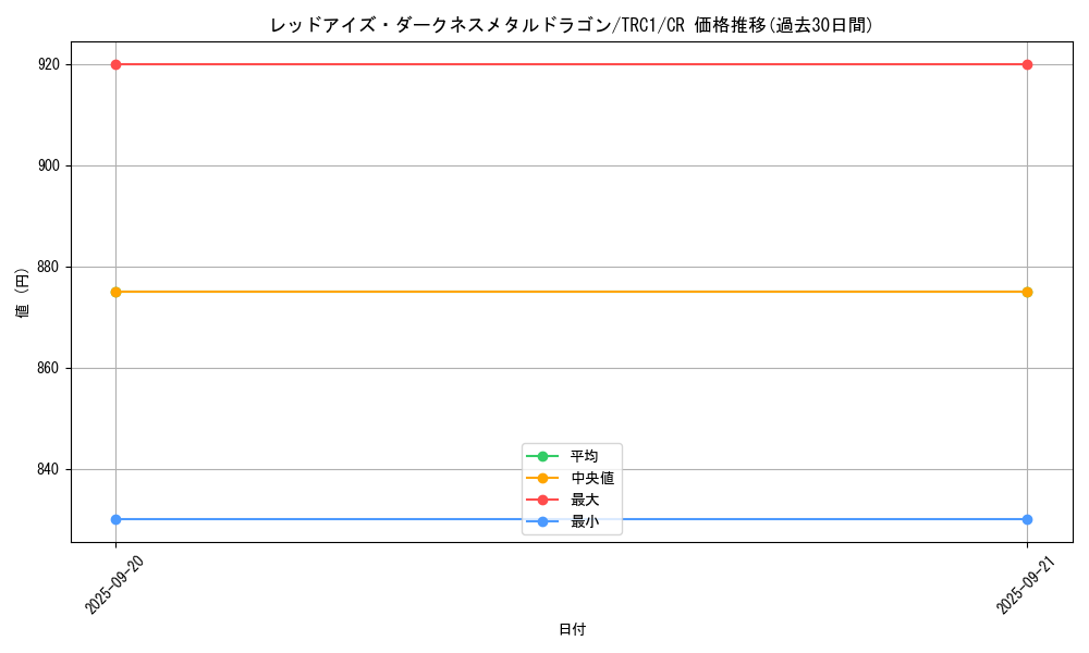 card_10551_series_16616_rarity_1299_graph