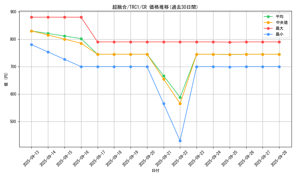 card_10606_series_16616_rarity_1299_graph