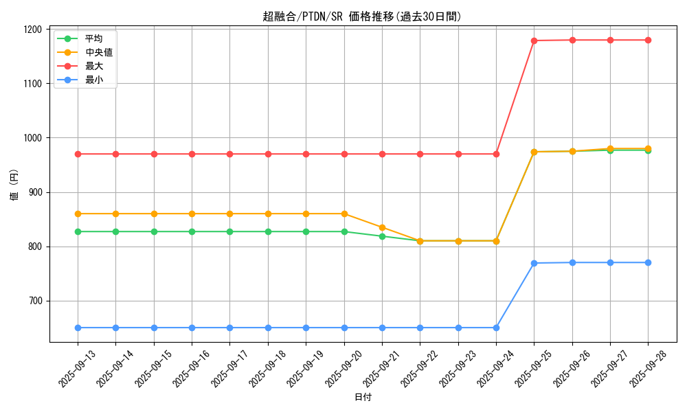 card_10606_series_24638_rarity_3_graph
