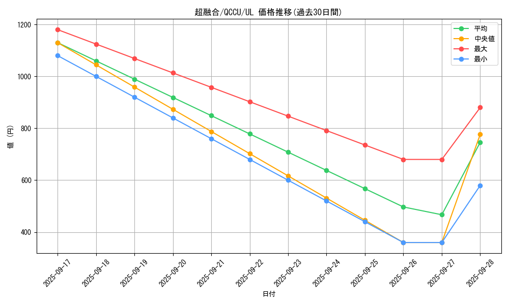 card_10606_series_2798_rarity_77_graph