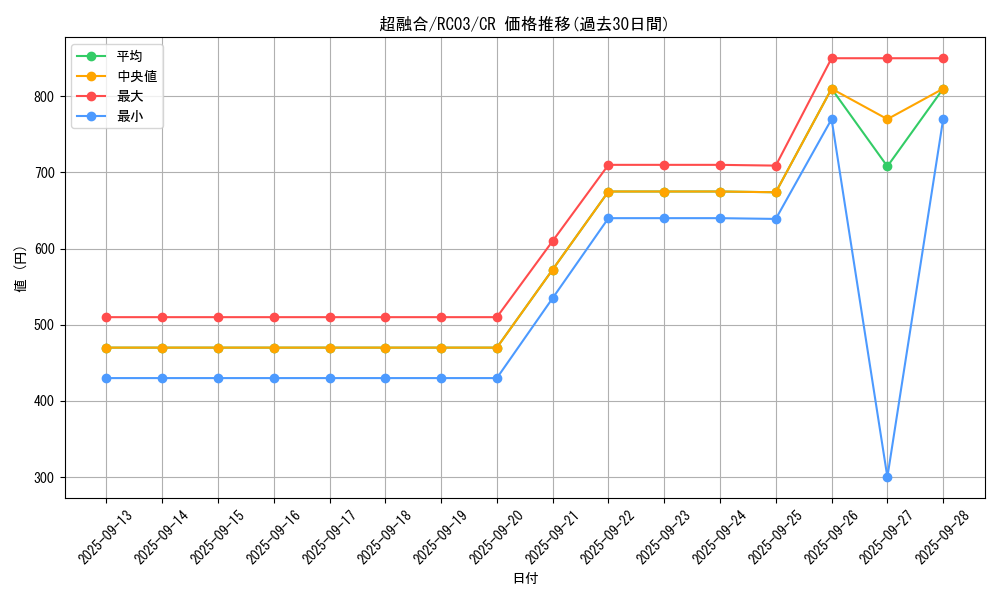 card_10606_series_8837_rarity_1299_graph