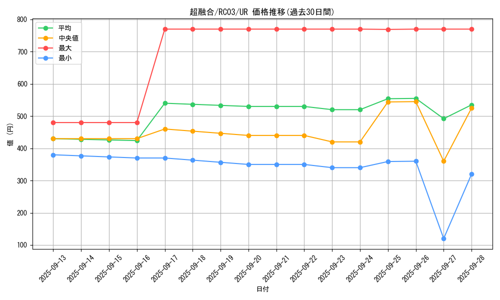 card_10606_series_8837_rarity_7_graph