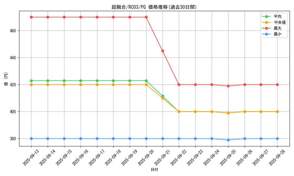 card_10606_series_8837_rarity_9378_graph