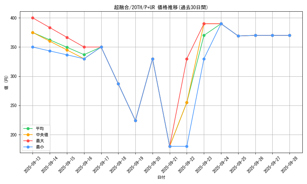 card_10606_series_9185_rarity_495_graph