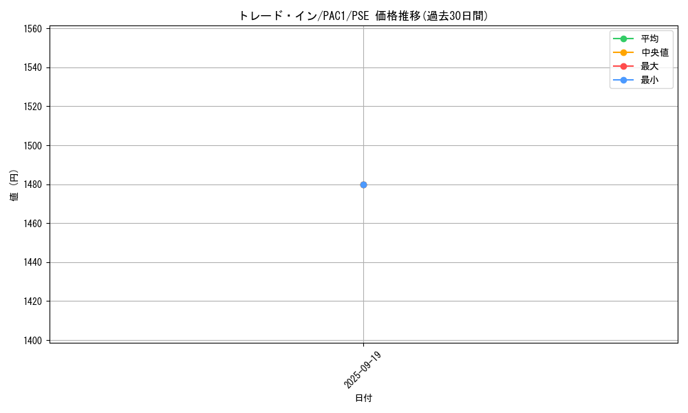 card_10764_series_7610_rarity_8_graph